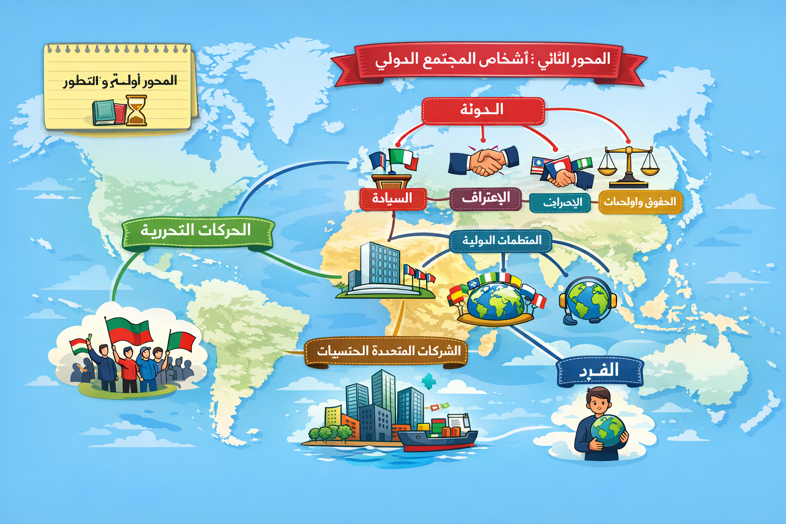 خريطة ذهنية لمادة المجتمع الدولي